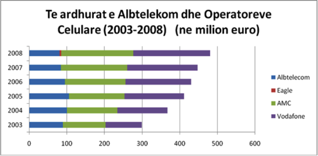 Figura 1. Të ardhurat e operatorëve të telefonisë celulare dhe fikse 2003-2008