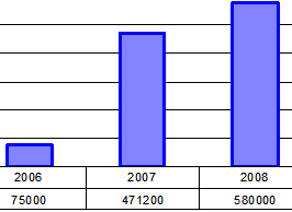 Numri i perdoruesve te internetit ne Shqiperi sipas statistikave zyrtare. 