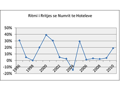 Zhvillimi i Turizmit ne Shqiperi