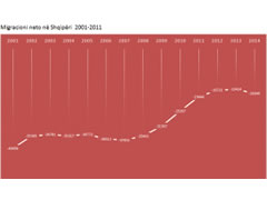 INSTAT: Me shume te ikur se te kthyer, per here te pare qe nga 2007