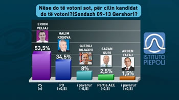 Sondazhi: Veliaj kryebashkiaku i Tiranes