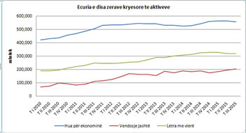 Bankat nuk kane besim ne ekonomine shqiptare, Rrisin investimet jashte vendit