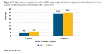 35% e popullsise shqiptare me universitet kane nje pune te nivelit me te ulet