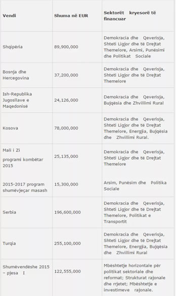 BE miraton paketen prej 1 miliard Ã¢Â‚Â¬ per vendet kandidate, 89 mln euro per Shqiperine