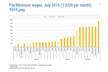 Shqiperia, me pagen minimale me te ulet ne Europe, per nga fuqia blerese