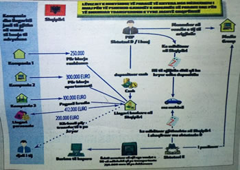 SKEMA: Si i pastrojne parate ne Shqiperi 'politikanet' e huaj