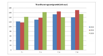 Te ardhurat nga emigrantet bien 10 perqind ne T IV, rriten 1% ne 2015-n