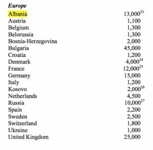 Shqiptaret ndryshojne fene: 13 mije myslimane u konvertuan ne te krishtere