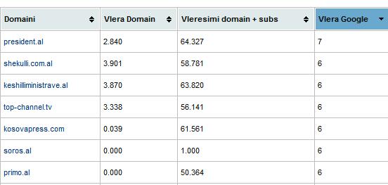 Vleresimi i disa faqeve Shqiptare