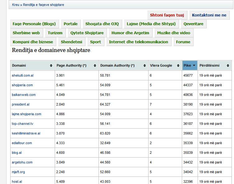 Renditja e faqeve shqiptare sic eshte pare me dt 29 Maj 2010