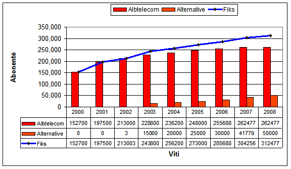 Ecuria e numrit të përdoruesve të telefonisë fikse 2003 – 2009/1  