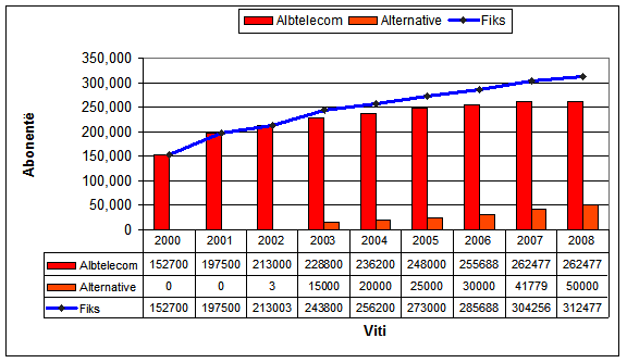 Ecuria e numrit të përdoruesve të telefonisë fikse 2003 – 2009/1