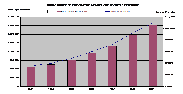 Ecuria e numrit të përdoruesve të telefonisë celulare dhe norma e penetrimit 2003 – 2009/1