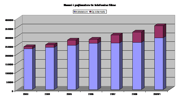 Ecuria e numrit të përdoruesve të telefonisë fikse 2003 – 2009/1  