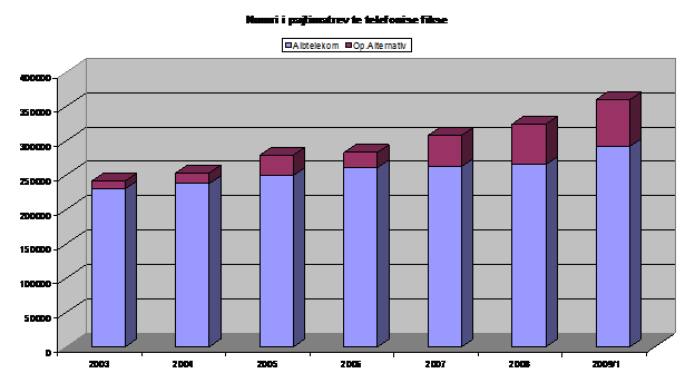 Ecuria e numrit të përdoruesve të telefonisë fikse 2003 – 2009/1