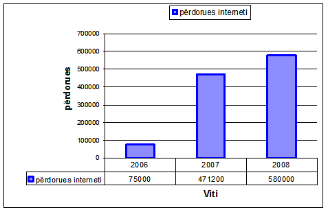 Numri i perdoruesve te INternetit ne Shqiperi
