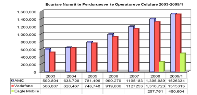 Përdoruesit e telefonisë Mobile sipas operatorëve për 2003-2009/1