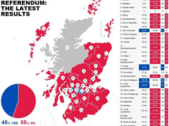 Referendumi, Skocia i thote 'Jo' ndarjes nga Britania e Madhe