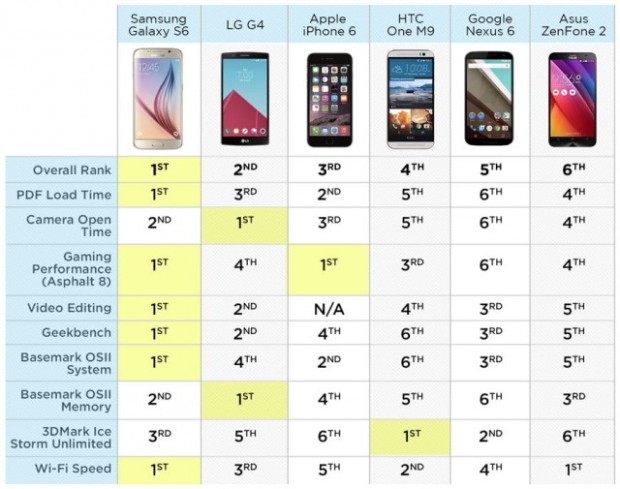 Samsung Galaxy S6 telefoni me i shpejte