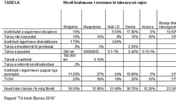 Tabela e taksave krahasuese ne rajon: Shqiperia kryeson ne TVSH, tatim fitim, kontribute