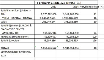 Shqiptaret shpenzuan 43 mln euro per t'u kuruar ne spitalet private ne 2014-n